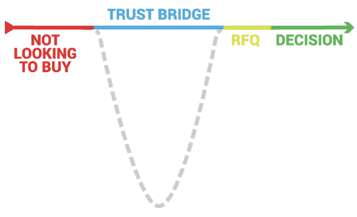 Image of an Always-On Content sales cycle