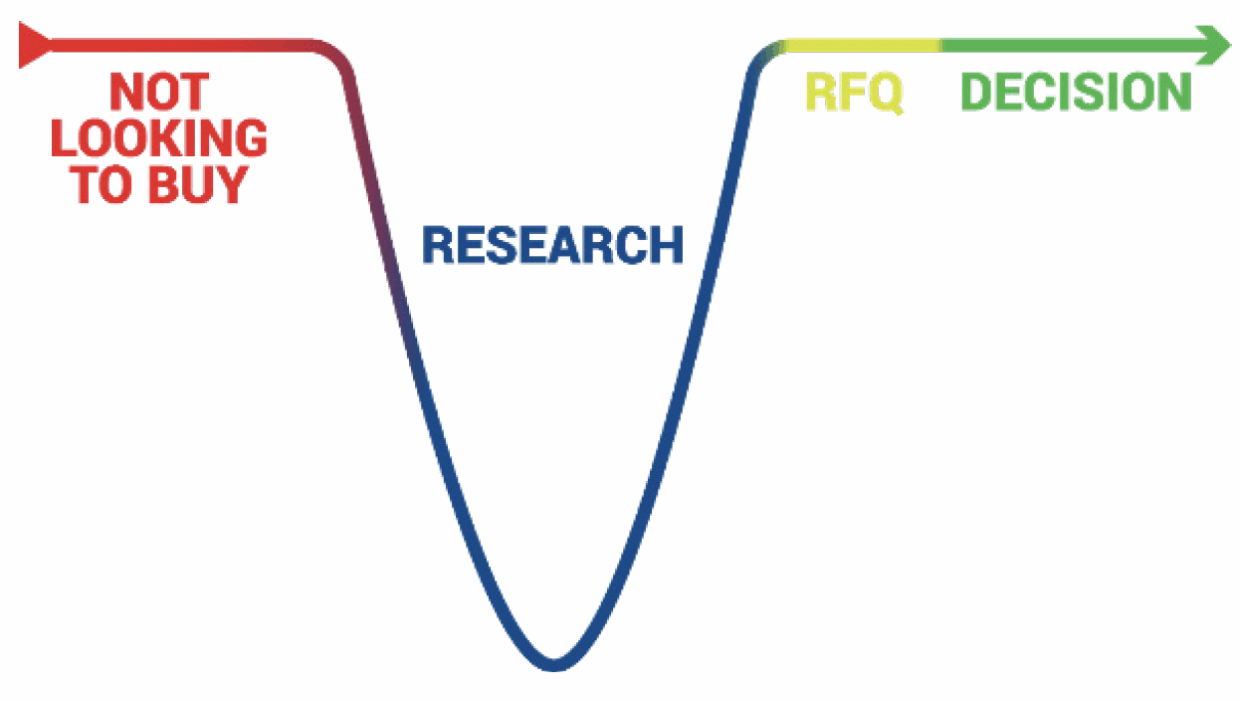 Image of a the modern day sales cycle