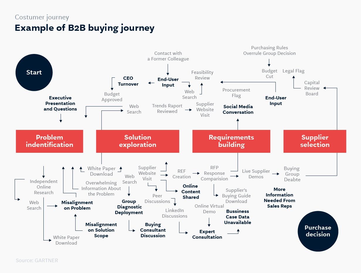 Industrial B2B Buyer's Journey