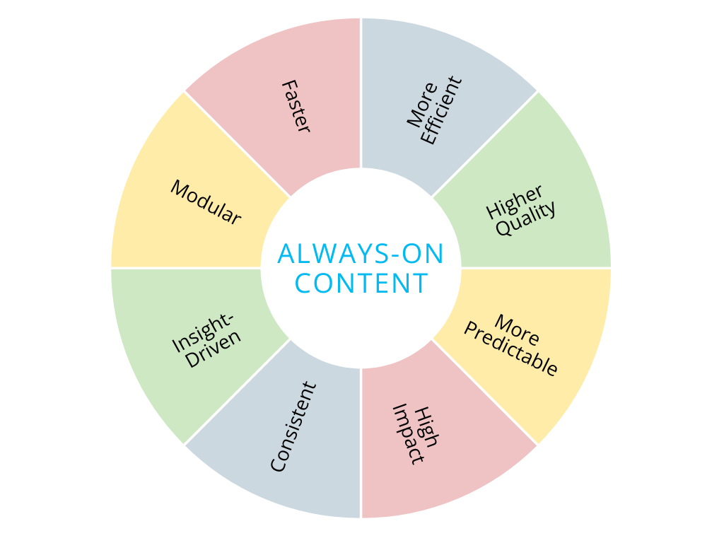 B2B Social Media Program with Always-On Content 