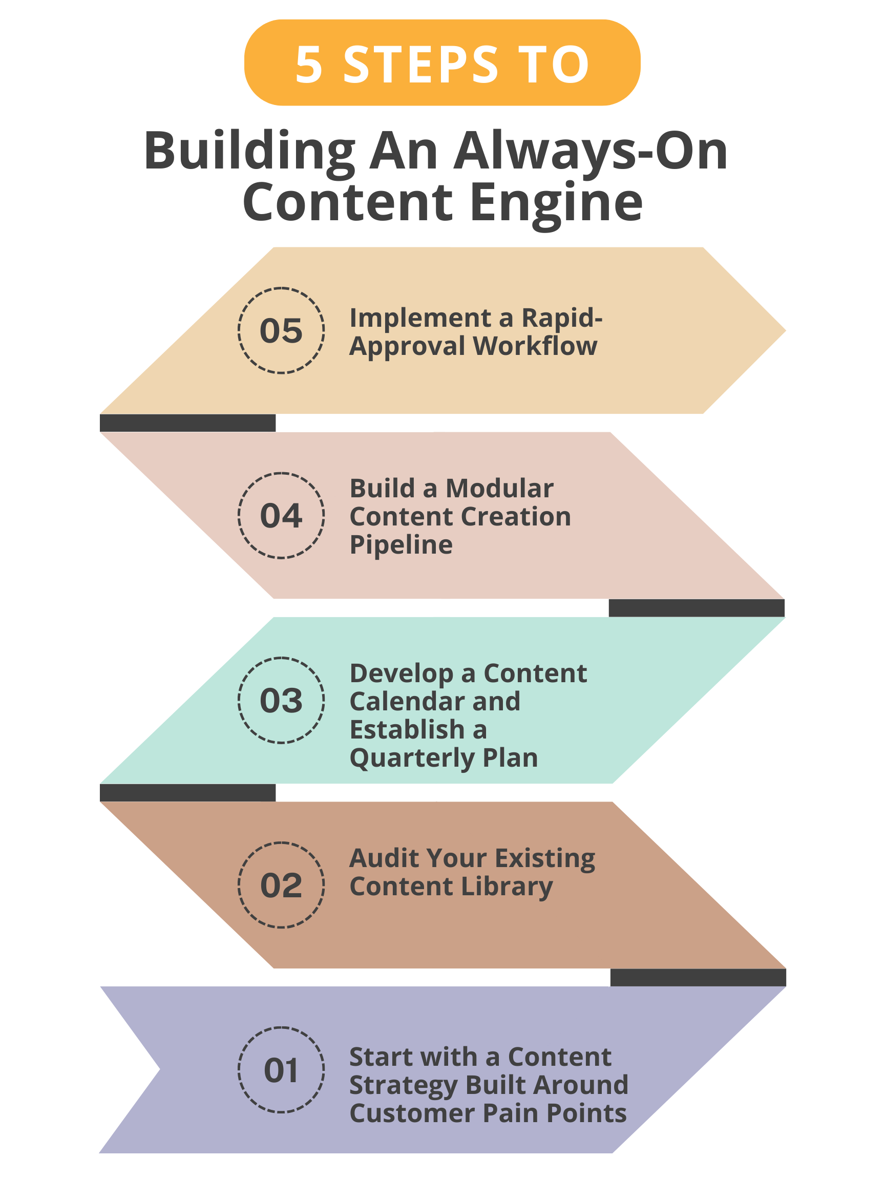 5 Steps to Building an Always-On Content Engine